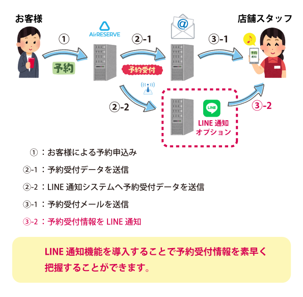 LINE通知機能について